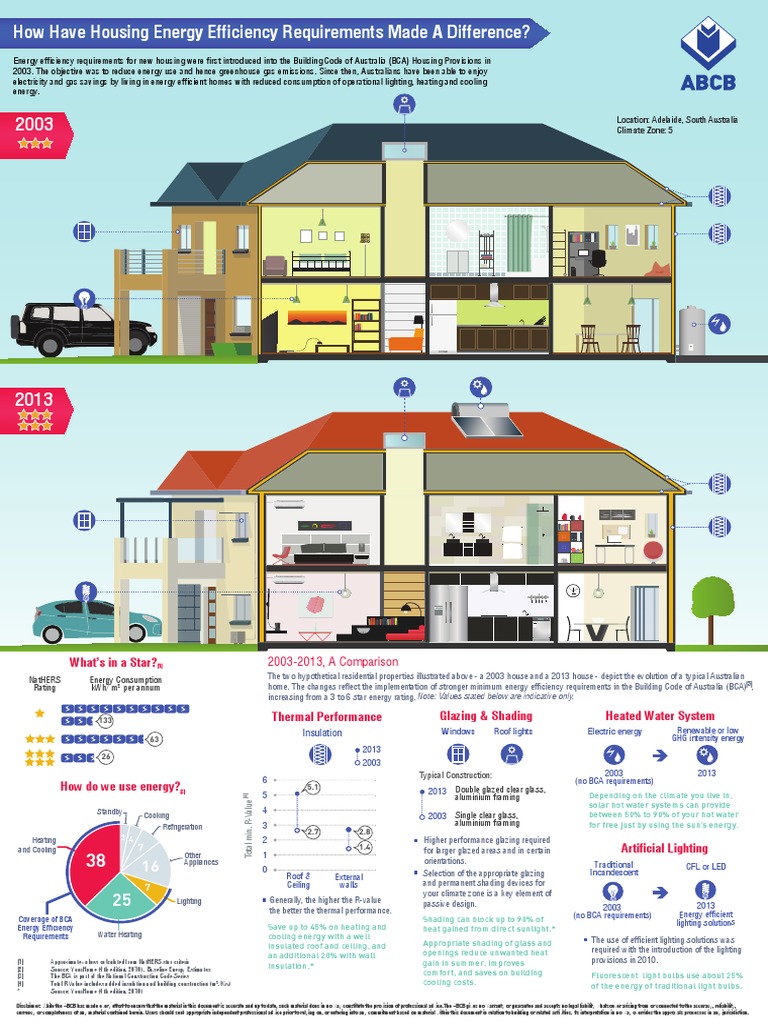 Evolution of Australia's Energy Efficiency Standards | PDF | Efficient ...