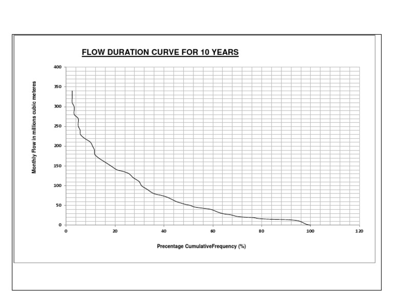 Flow Duration Curve For 10 Years: Precentage Cumulativefrequency (%) | PDF