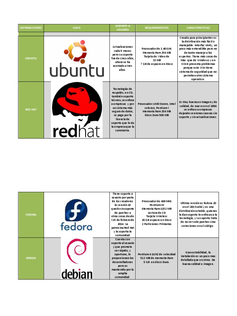 Características y soporte de las principales distribuciones Linux | PDF ...