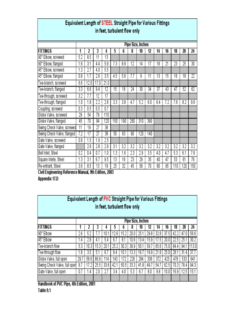 Equivalent length pipe fittings
