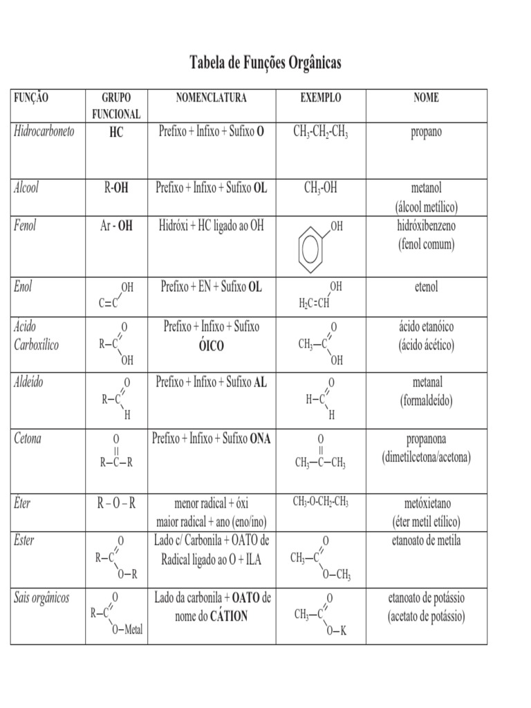 Funções Organicas | PDF