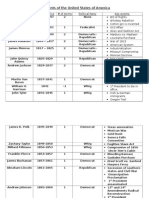 Presidents of The United States of America Chart4