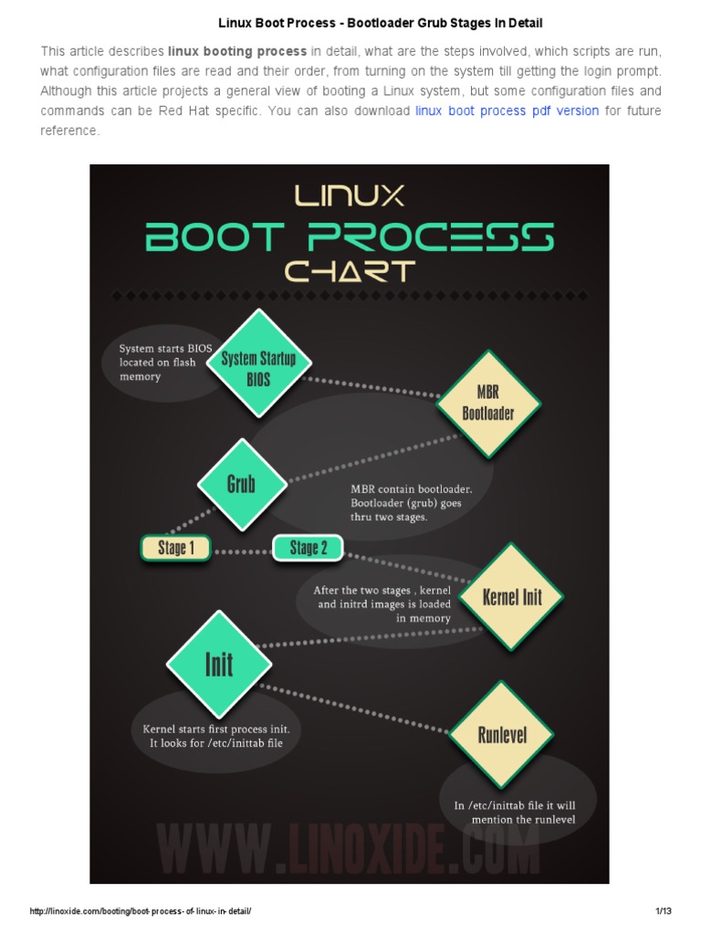 Linux Boot Process - Bootloader Grub Stages in Detail | Booting | Bios