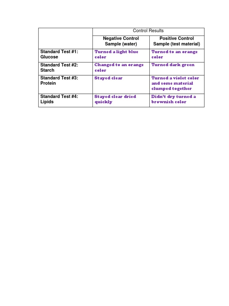Control Test Results for Biomolecules | PDF