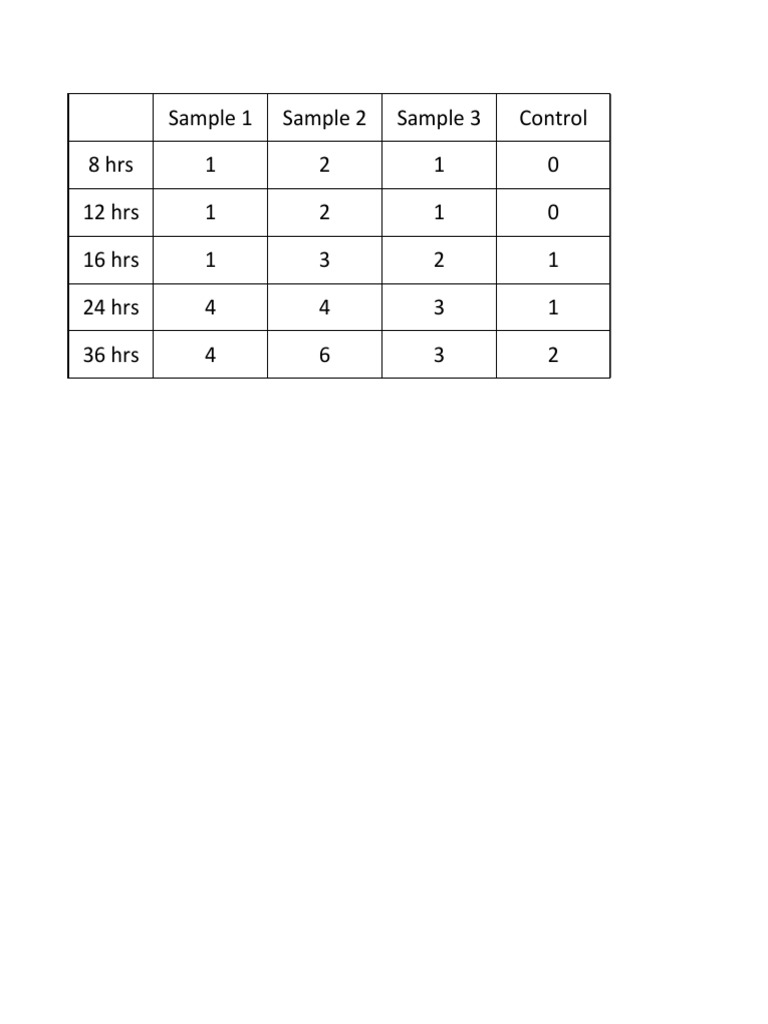 Control Sample Data Analysis | PDF