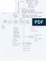 Mind Map Chapter 2