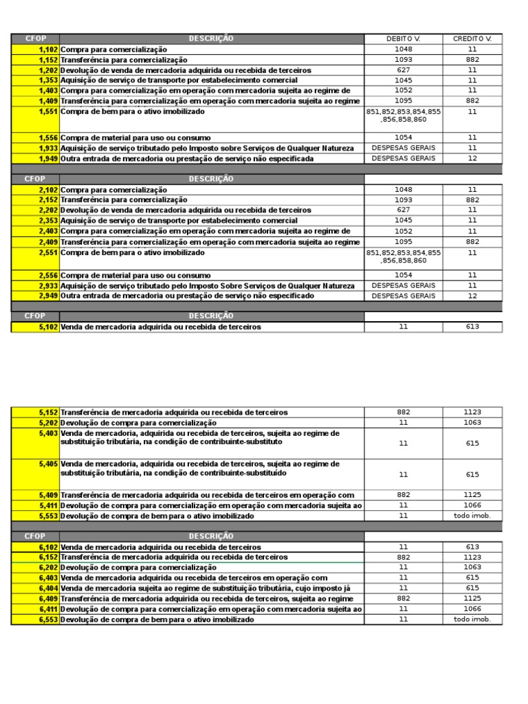 CFOPs: Guia de Classificação e Uso | PDF | Setor terciário da economia ...