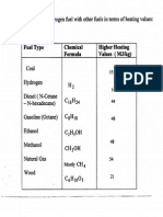 Heating Value of Different Fuel