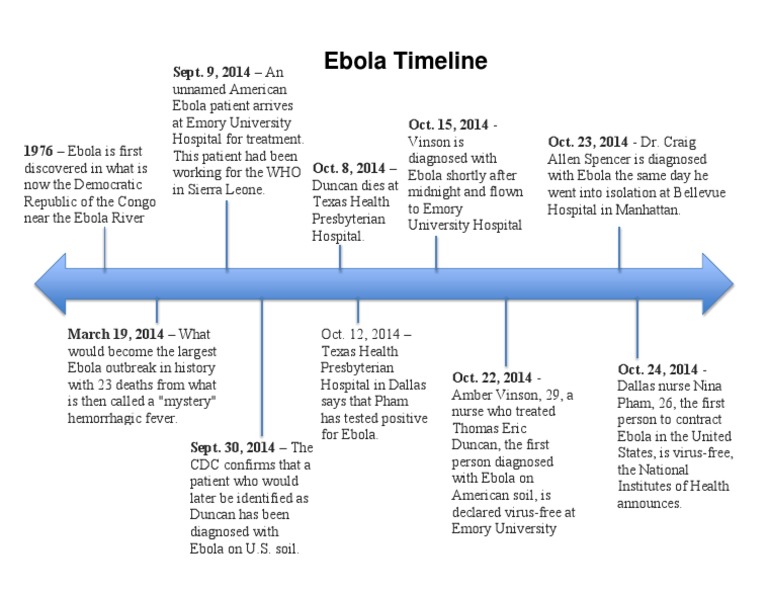 Ebola Outbreak Timeline 1976 2014 Pdf Science Mathematics