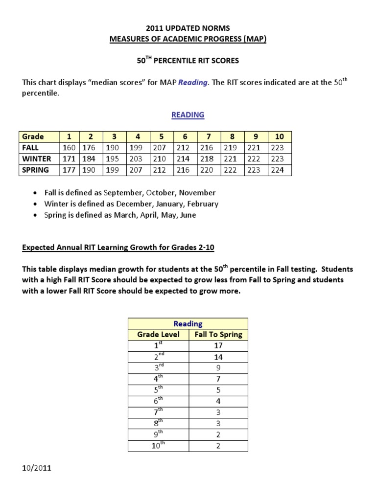 MAP Norms Charts For Reading and Math PDF