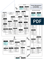 PMI PMBOK Project Management Processes