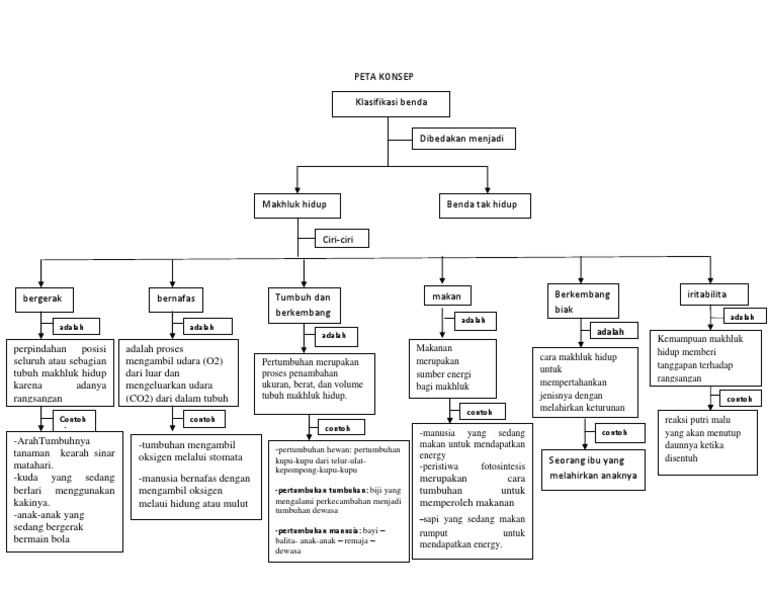 Peta Konsep