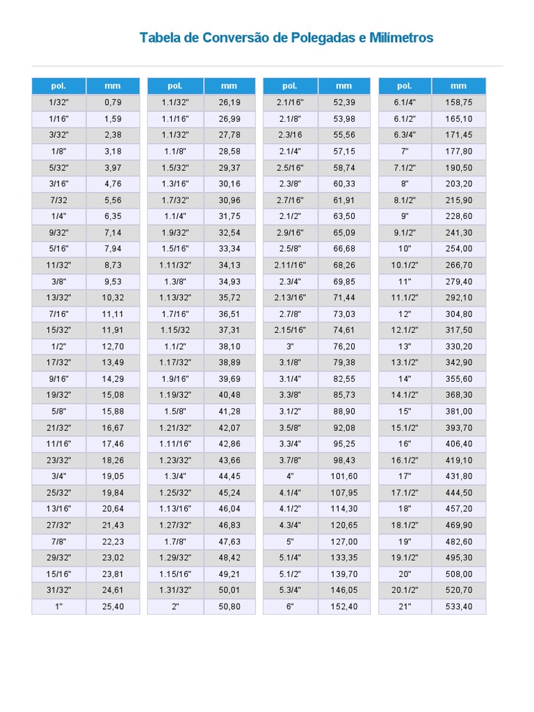 Conversão de Polegadas para Milimetros | PDF