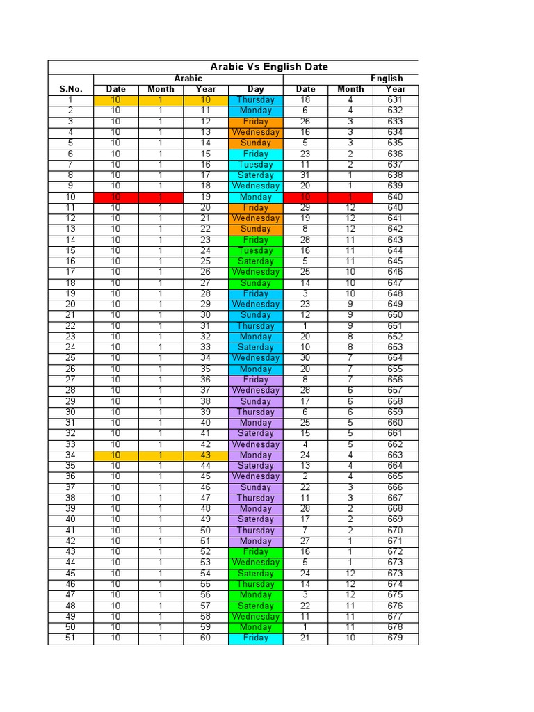 Arabic-English Date Conversion Chart | PDF