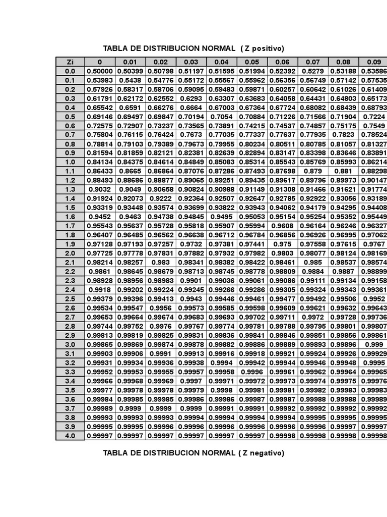 Tabla de Distribucion Normal PDF