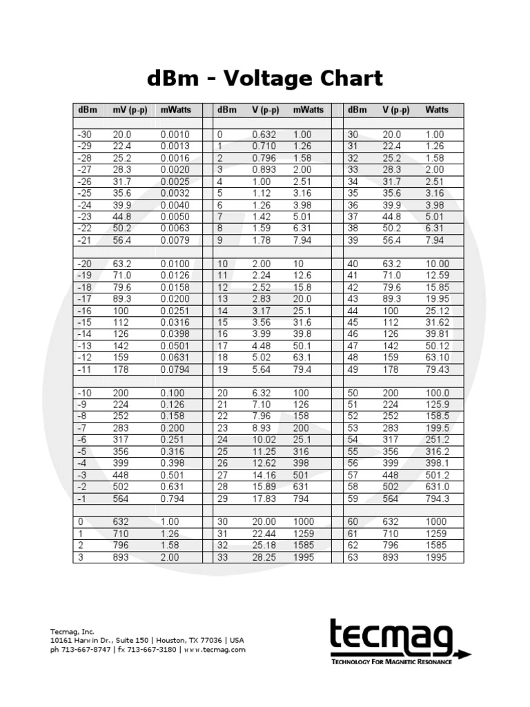 DBM - Voltage Chart: DBM MV (P-P) Mwatts DBM V (P-P) Mwatts DBM V (P-P ...