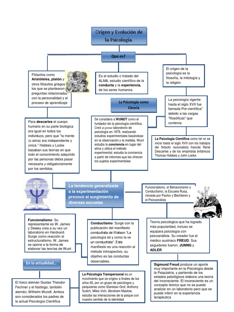 Mapa Conceptual Origen y Evolucion de La Psicologia