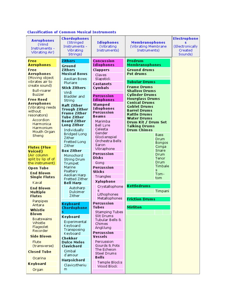 Classification of Common Musical Instruments | PDF | Gaiaphones ...