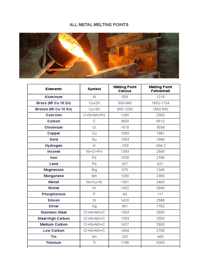 Comprehensive Metal Melting Points Chart | PDF | Metals | Nickel