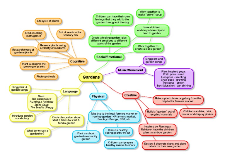 Children's Garden Activities Guide | PDF | Wellness