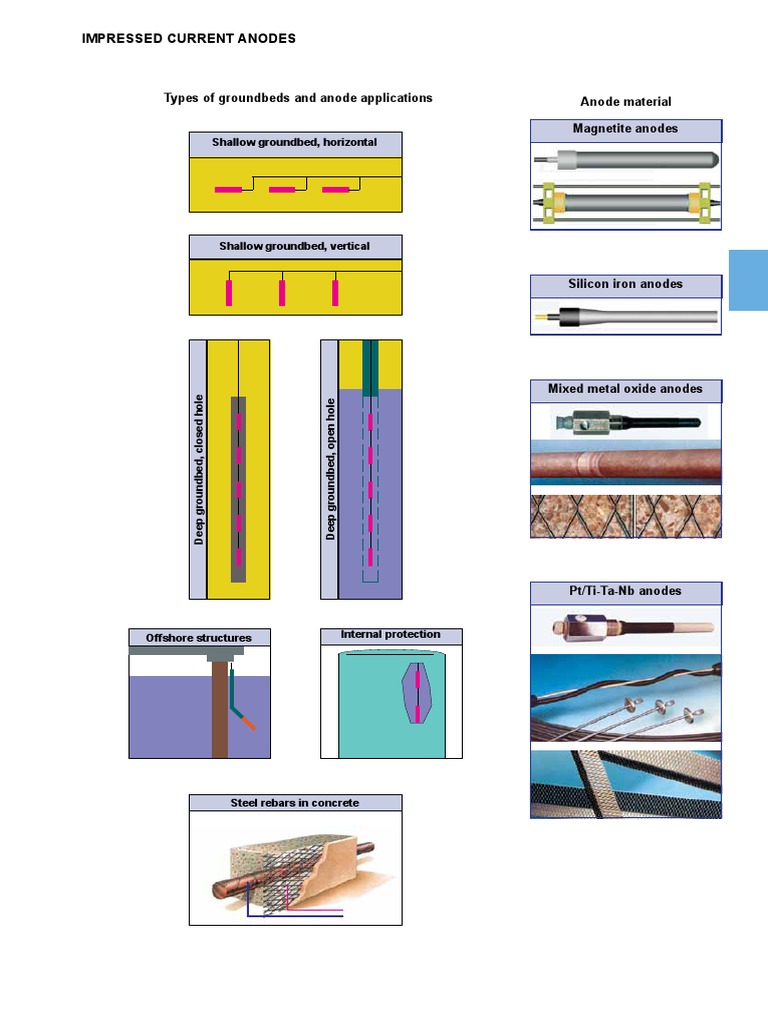 Impressed Current Anodes Overview | PDF | Anode | Iron