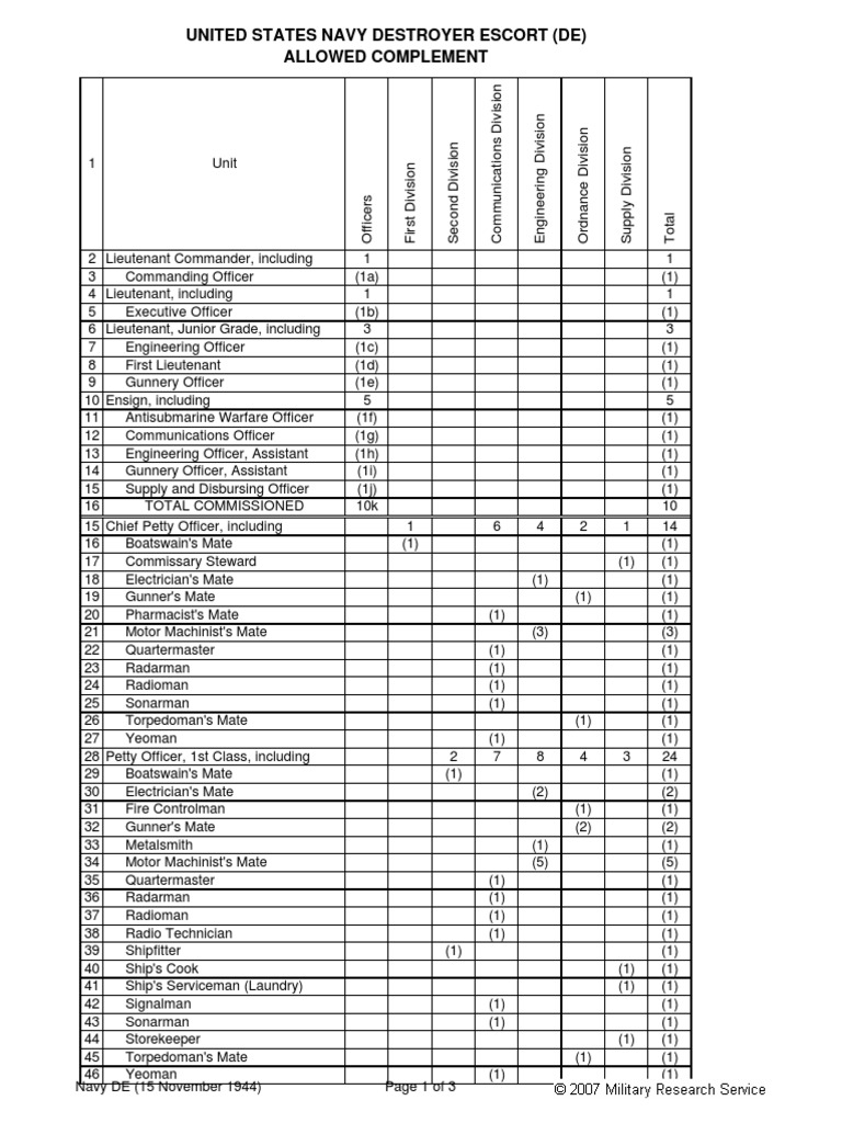 1944 Destroyer Escort Table of Organization | PDF | History