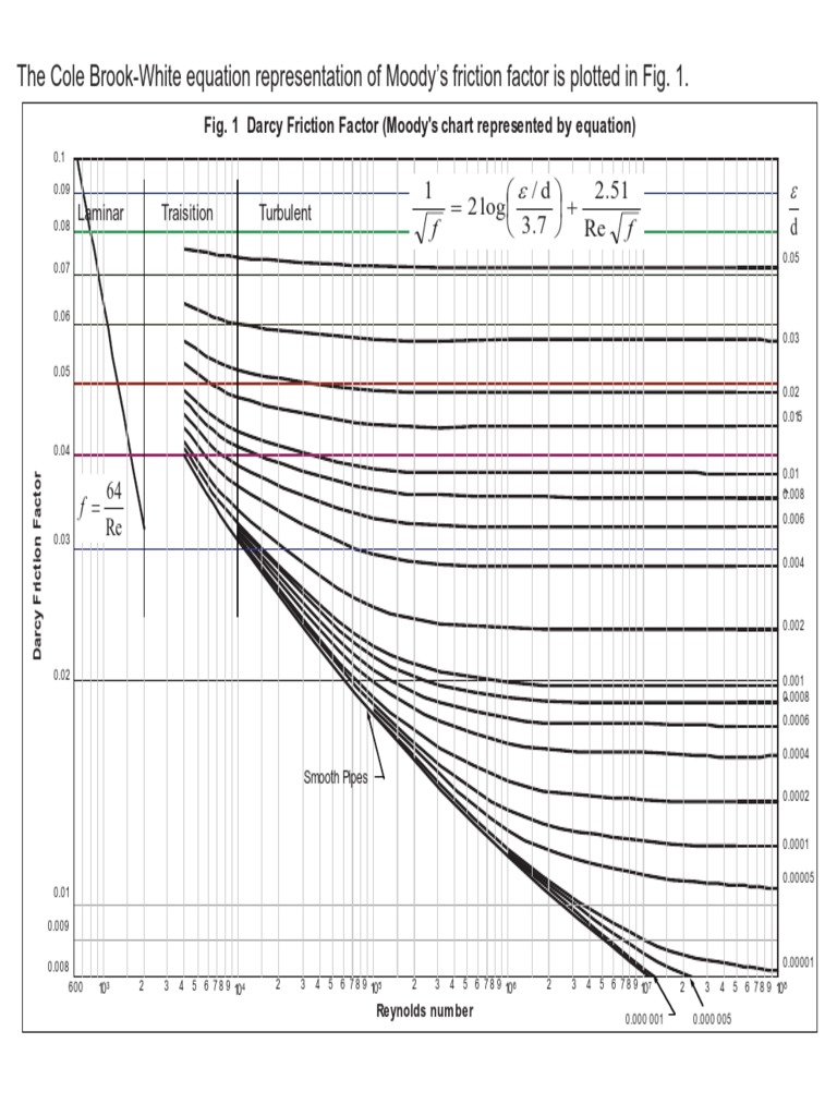 Visual Representation of Moody's Friction Factor Equation for Laminar