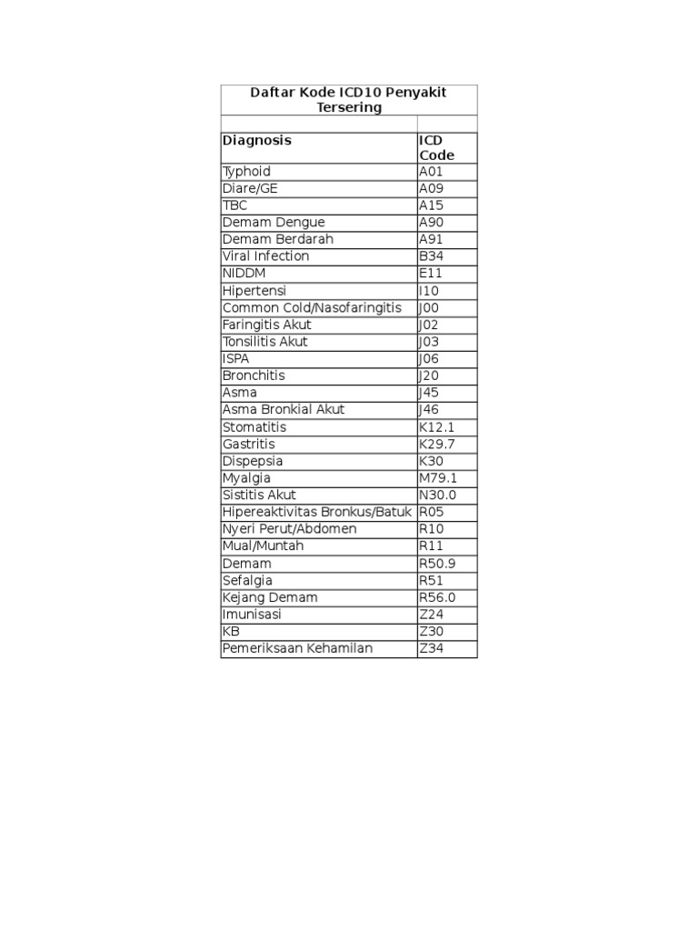 Daftar Kode Icd 10 Penyakit Tersering