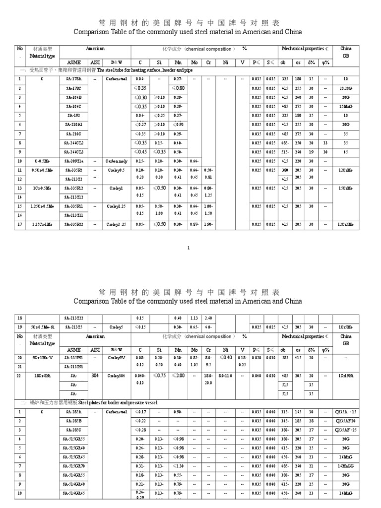 ASMEGB Steel Grades Comparison Table Steel Metals