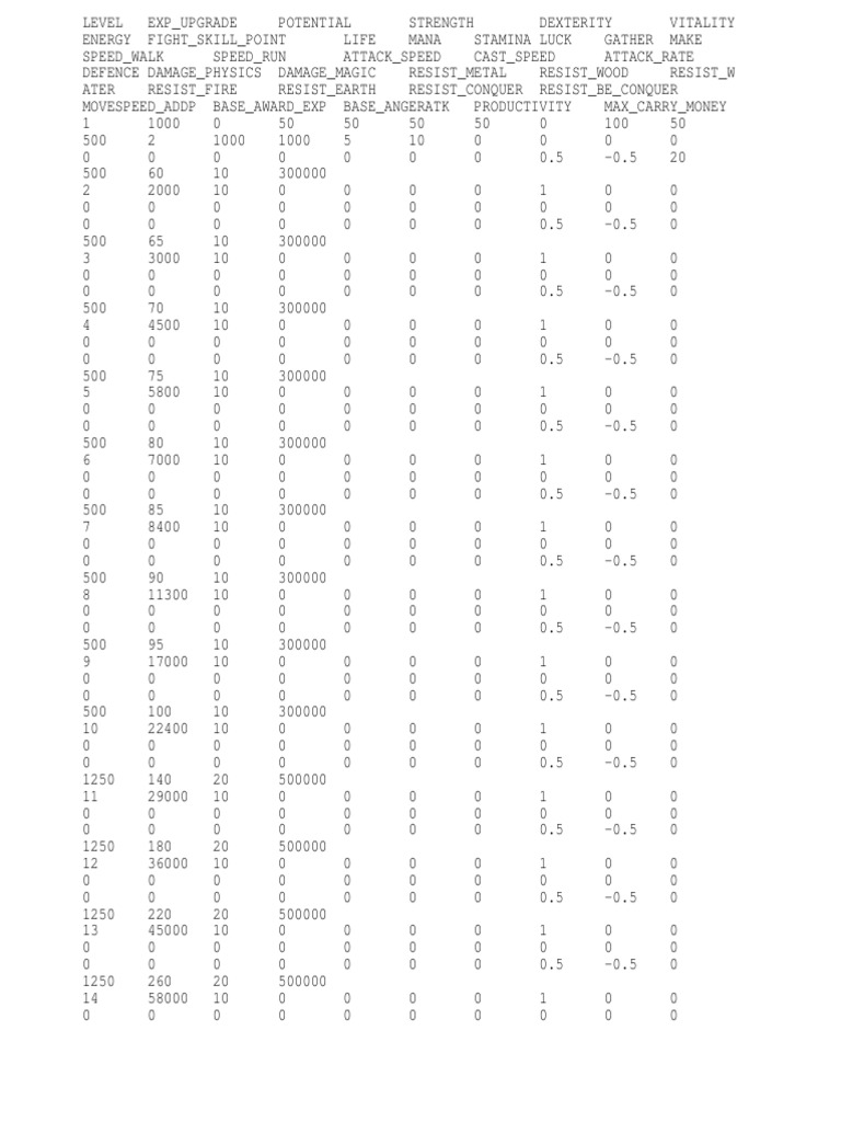 Game Character Stats Overview | PDF | Leisure | Sports