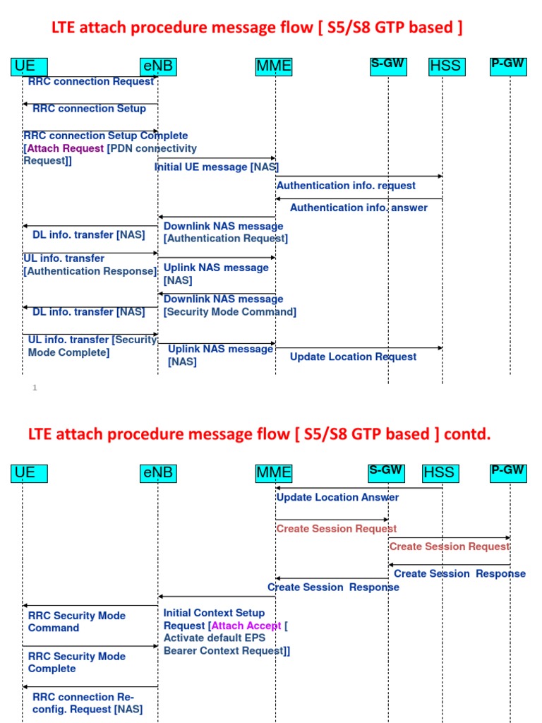 LTE Call Flows PDF Computer Standards Standards