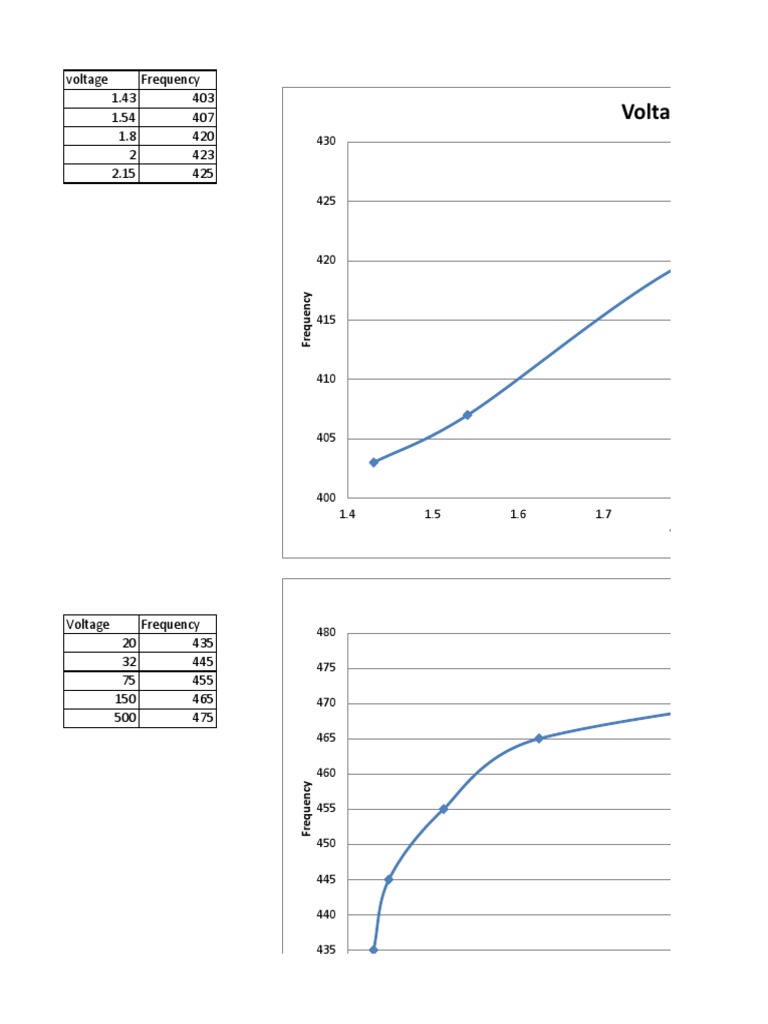 FM Lab Graph | PDF