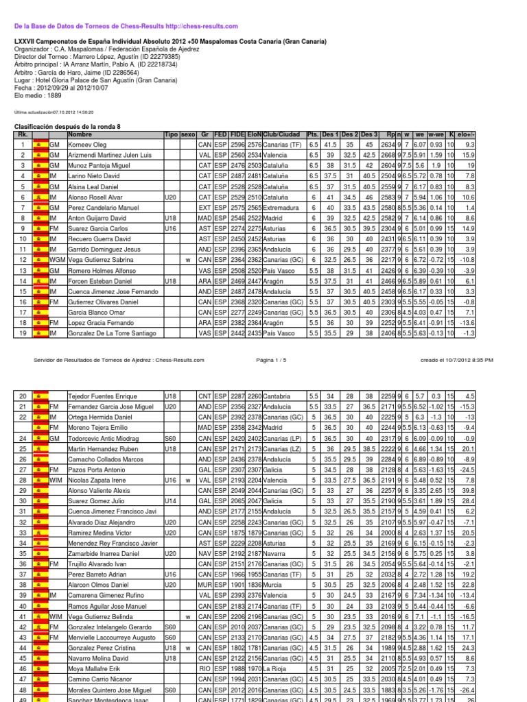 Chess Results List, PDF, Jogos competitivos