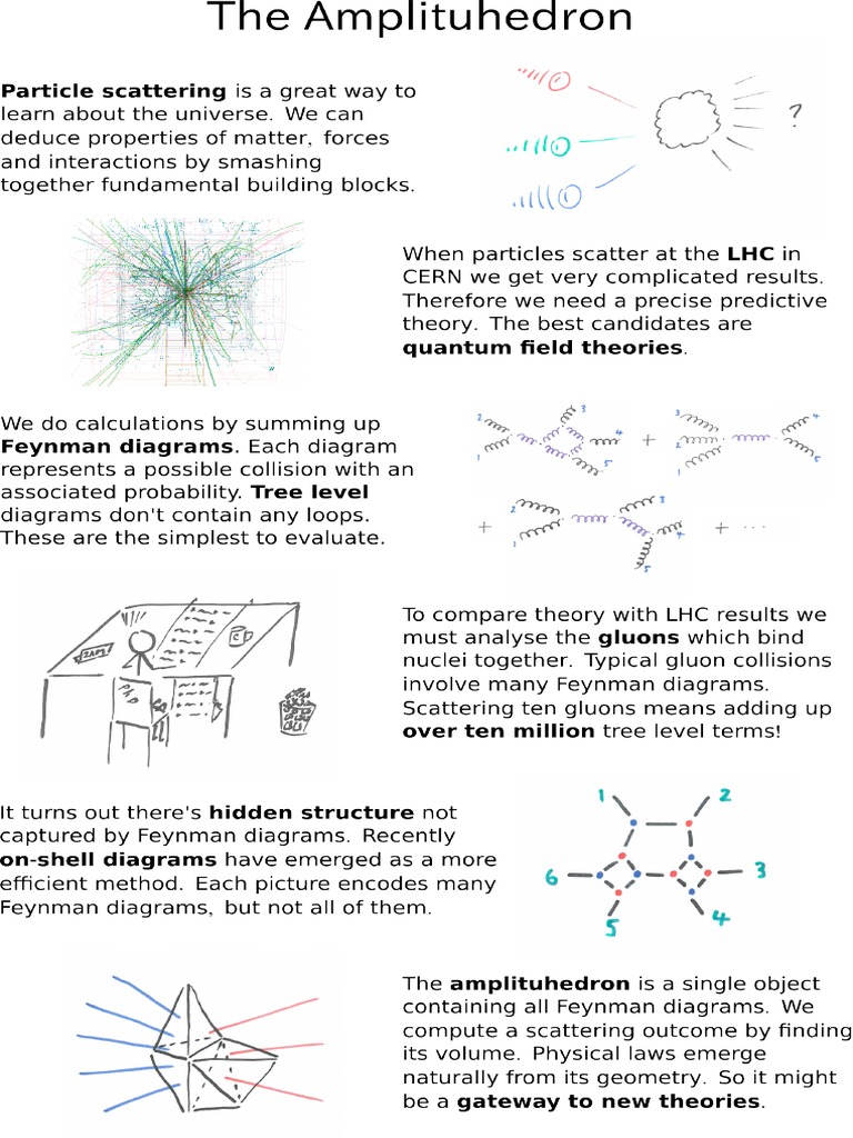 Amplituhedron Poster | PDF