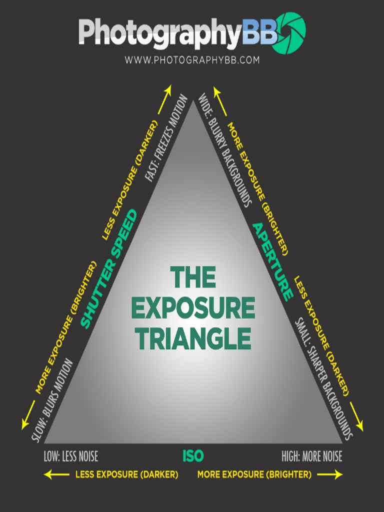 Exposure Triangle | PDF