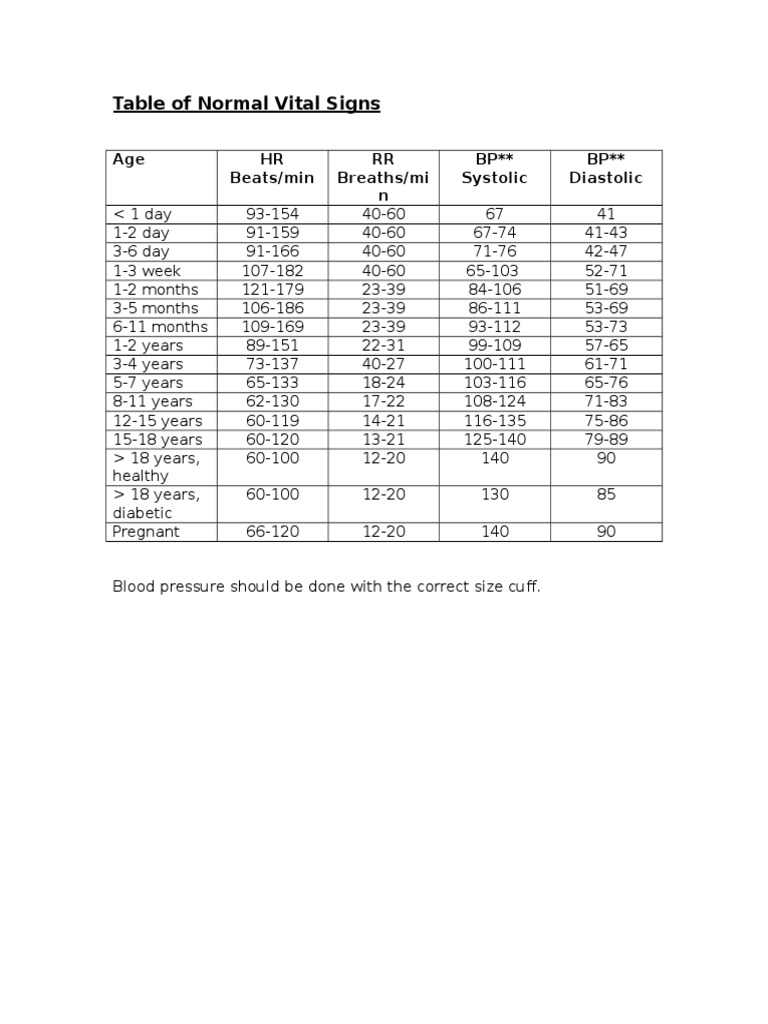 Normal Vital Signs by Age Group | PDF | Cooking, Food & Wine | Wellness