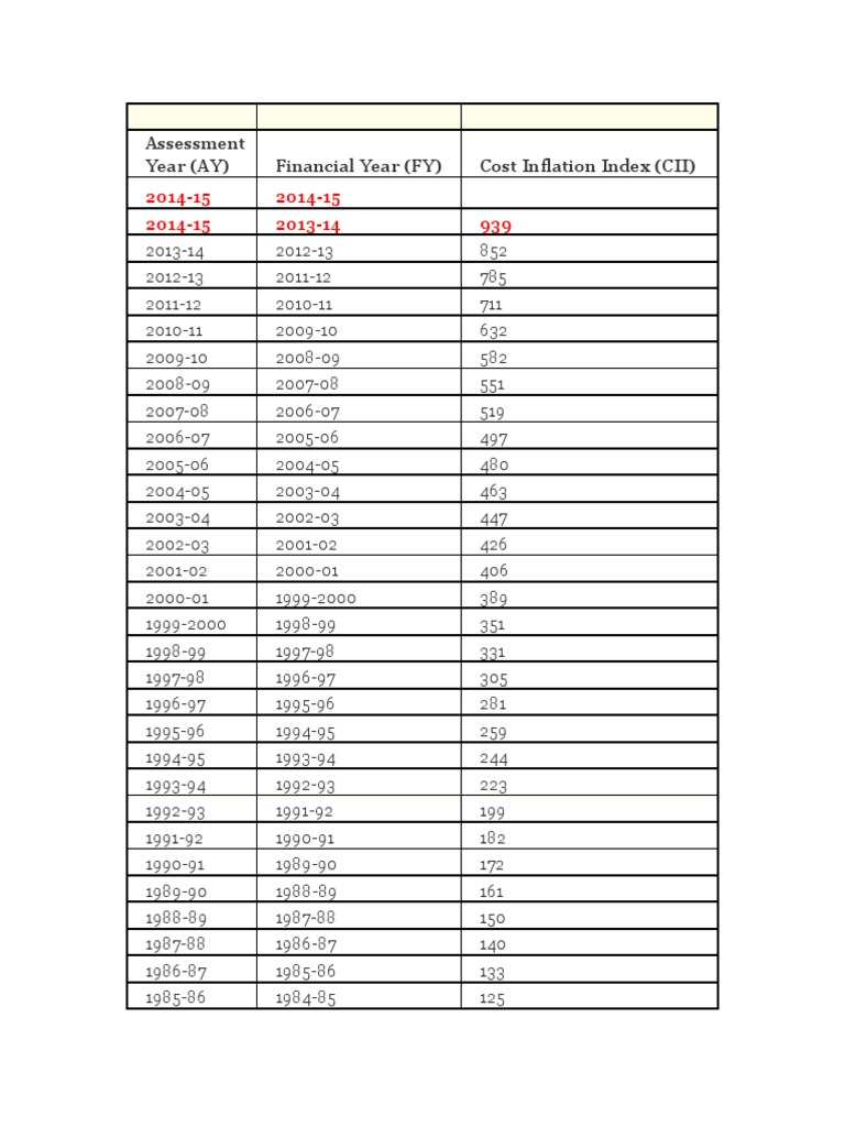 Cost Inflation Index | PDF