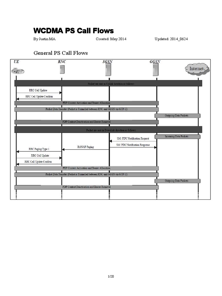 WCDMA PS Call Flow Procedures | PDF | Business