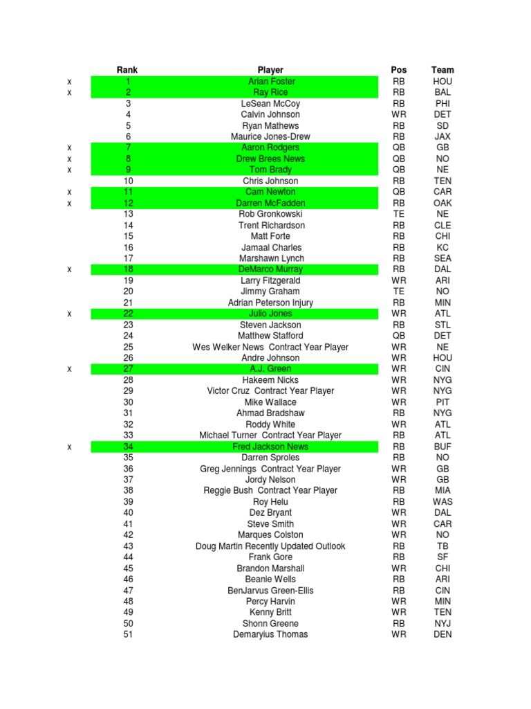Top 200 Fantasy Football Players Ranked by Projected Points | PDF ...