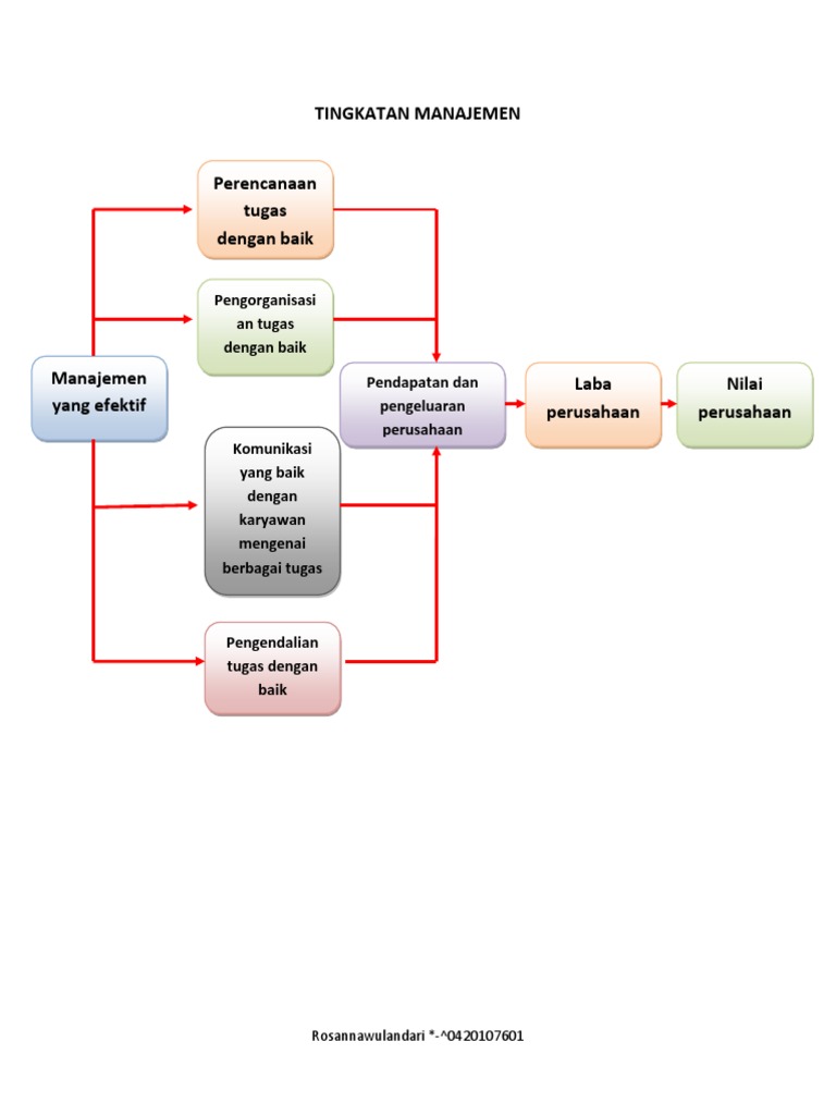 TINGKATAN MANAJEMEN.pdf