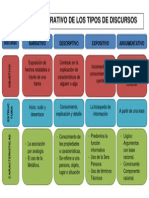 Cuadro Comparativo de Tipos de Discursos