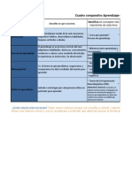 Describe en Qué Consisten. Identifica Los Conceptos Más: Cuadro Comparativo Aprendizaje-Metacognición