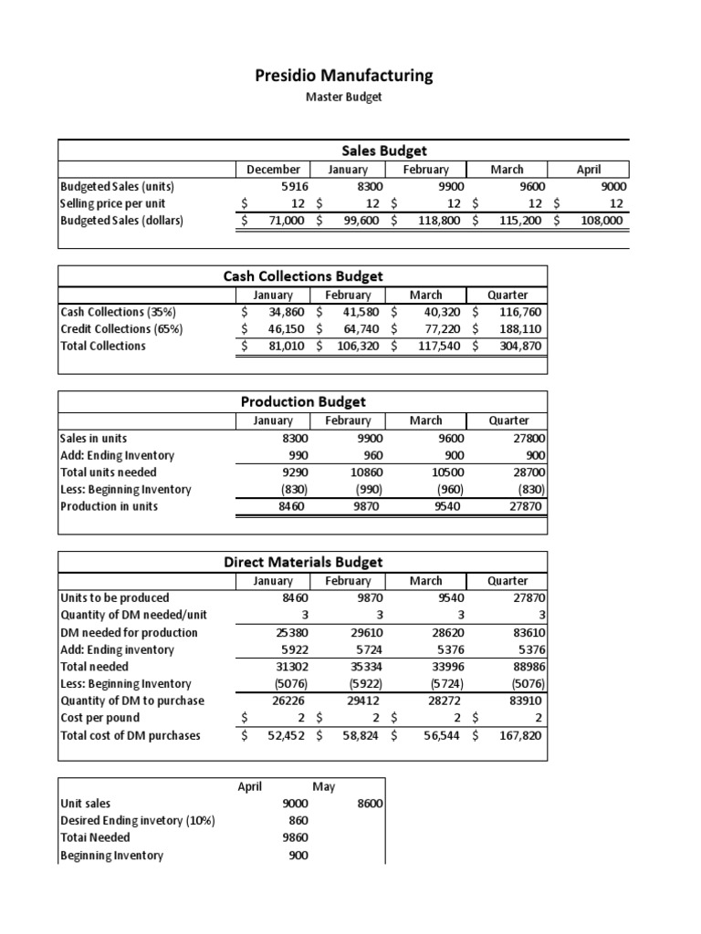 Master budget assignment image