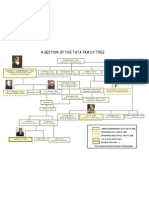 TATA Family Tree