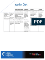 Pathogenic Organism Chart