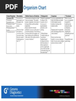 Download Pathogenic Organism Chart by pkdo2003 SN248579115 doc pdf