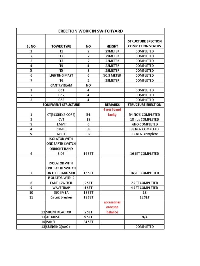 Erection Status of Towers and Equipment | PDF