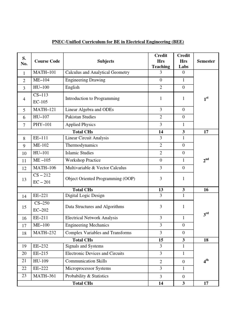 Nust BE Electrical Unified Syllabus Microwave Electrical Engineering