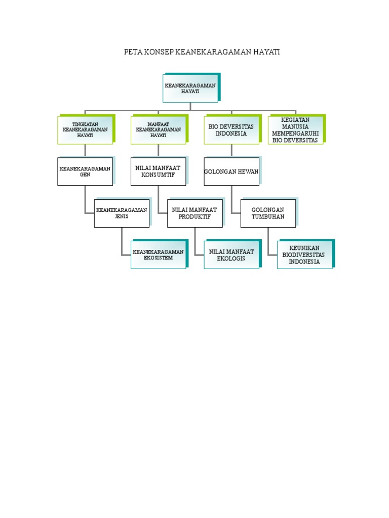 Peta Konsep Keanekaragaman Hayati