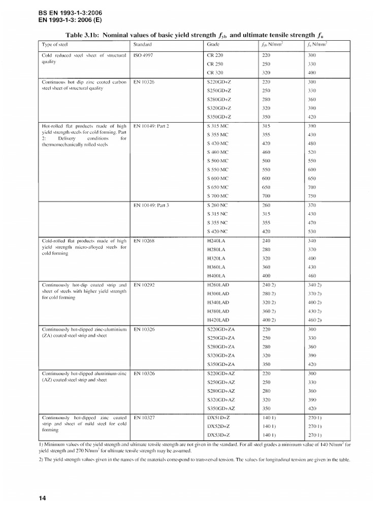 Table 3 1b Nominal Values Of Basic Yield Strength And Ultiinate Tensile Strength Rolling Metalworking Steel